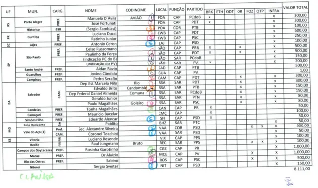 Planilha da Odebrecht