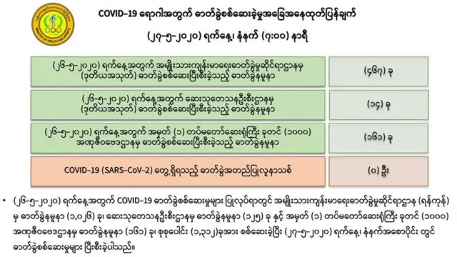 တစ်နေ့တည်း တစ်ထောင်ကျော် စစစ်နိုင်ခဲ့တဲ့ မေ ၂၆ ရက်က စစ်ဆေးချက်ရလဒ်တွေဖြစ်ပါတယ်။