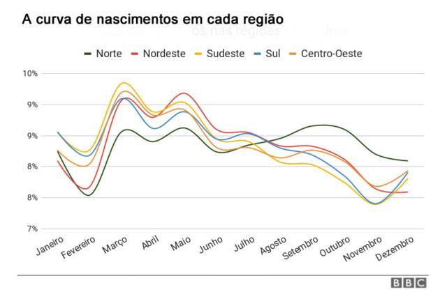 Gráfico de linhas mostra a curva de nascimentos mês a mês em cada região do país; região Norte é a única com curva diferente