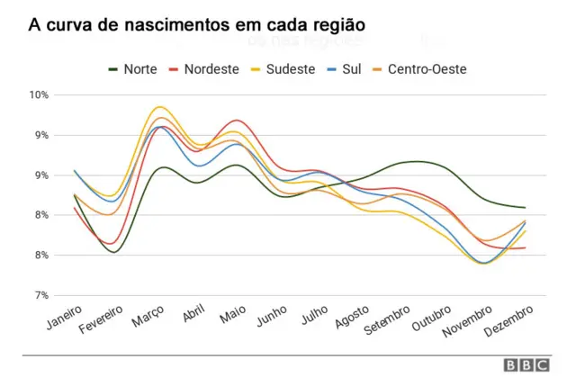 Gráfico7k cassinolinhas mostra a curva7k cassinonascimentos mês a mês7k cassinocada região do país; região Norte é a única com curva diferente