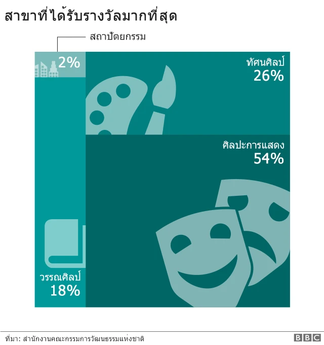 จำนวนศิลปินแห่งชาติตามสาขารางวัล