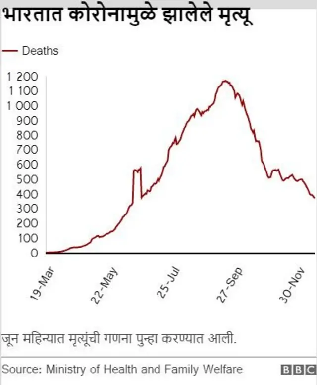 कोरोना मृत्यू भारत