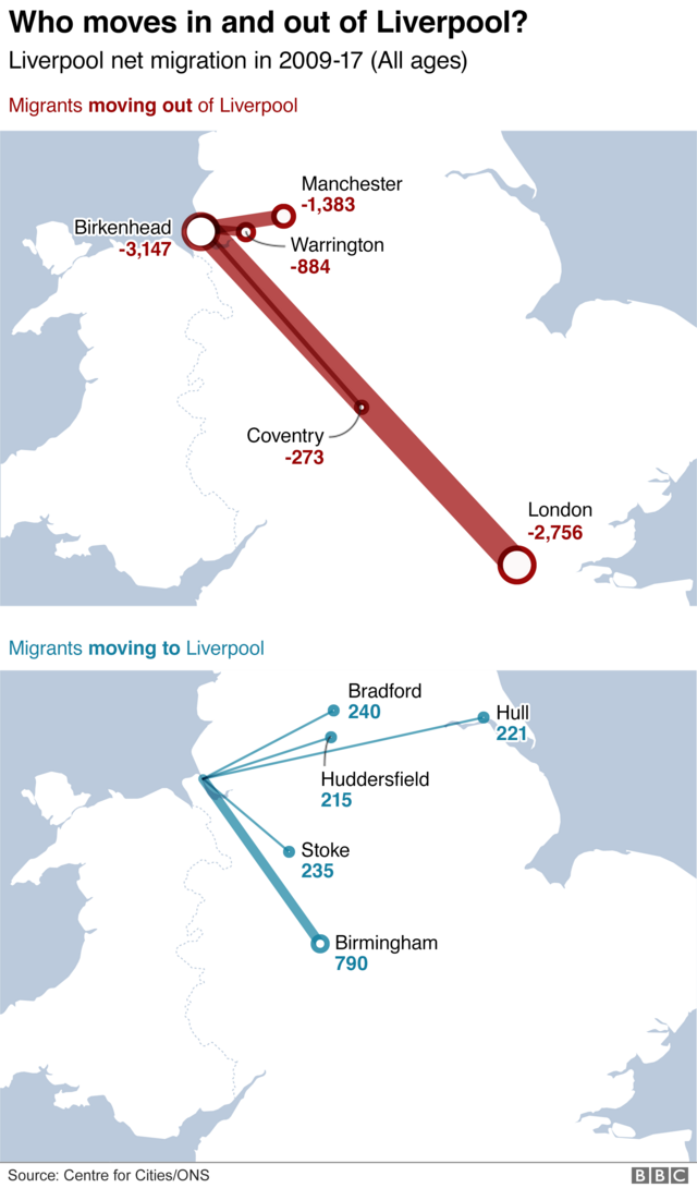Net migration to and from Liverpool
