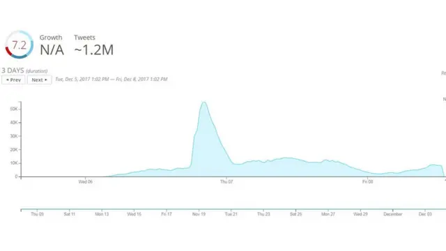 رسم تحليلي يظهر معدل انتشار هاشتاغ #القدس_عاصمه_فلسطين_الابديه على مدار الأيام الثلاثة الماضية