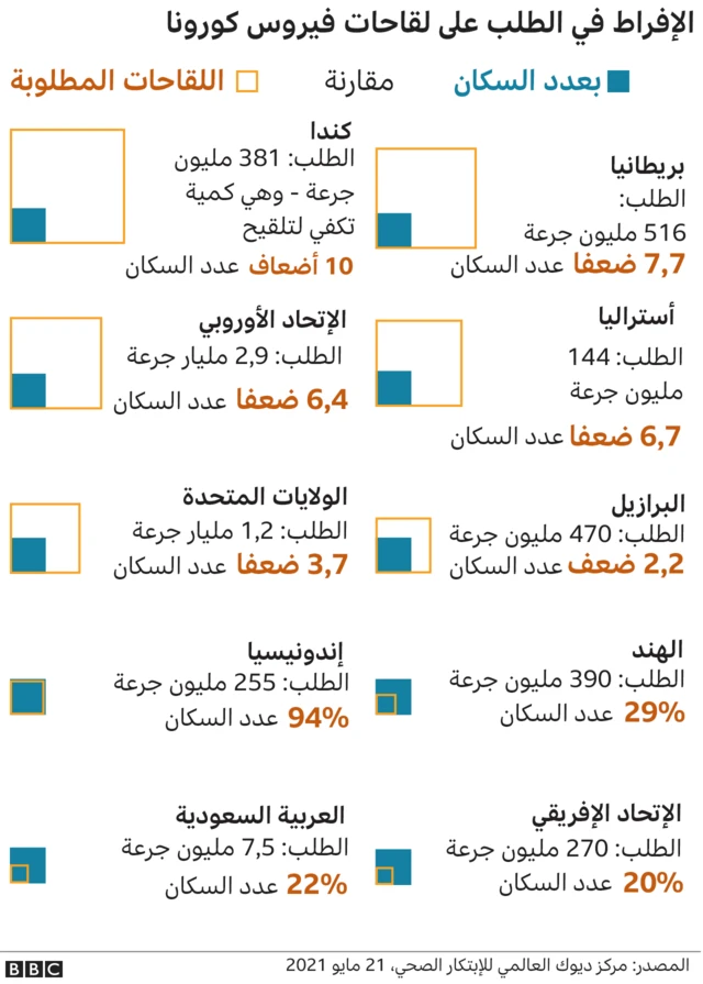 الإفراط في الطلب على لقاحات كورونا
