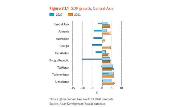 Осиё Тараққиёт Банкининг Марказий Осиёга бағишланган башорати