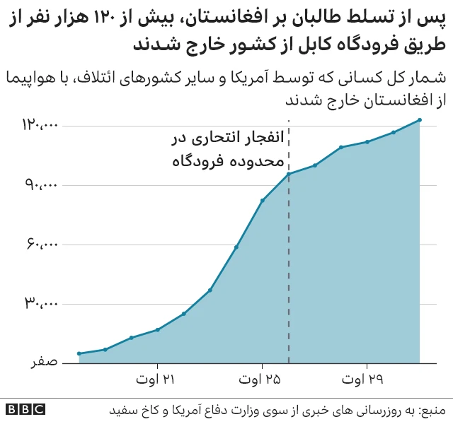 آمار افراد خارج شده از طریق فرودگاه کابل
