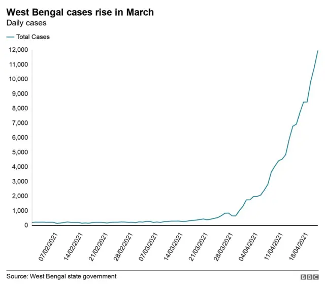 மேற்கு வங்கத்தில் கொரோனா நோய் தொற்று தரவு