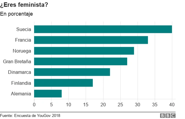 Gráfico de barras muestra las respuesta por país a la pregunta de si eres feminista