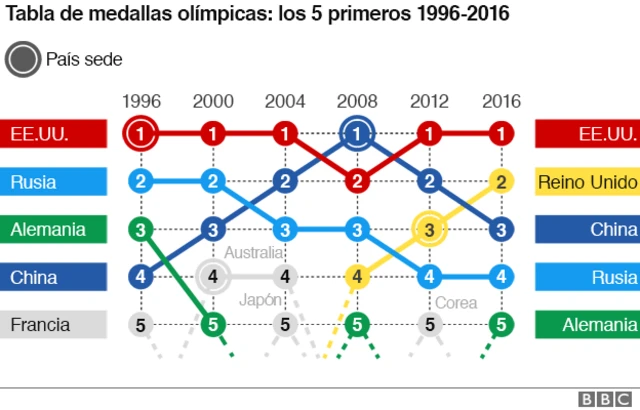Medallero de 1996 a 2016
