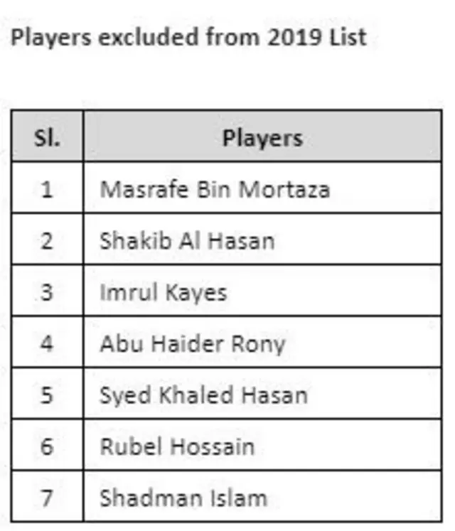 বাংলাদেশ ক্রিকেট বোর্ডের কেন্দ্রীয় চুক্তি থেকে যারা বাদ পড়েছেন