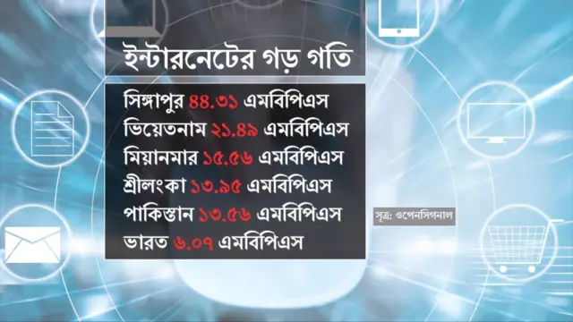 বিশ্বে মোবাইল ফোনে ইন্টারনেটের গড় গতি ১৬ এমবিপিএসের উপরে। বাংলাদেশে তা কত হবে, সে বিষয়ে সুনির্দিষ্ট কোন ধারণা দিচ্ছে না মোবাইল অপারেটররা।