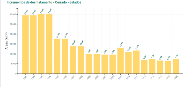 Tabela com índicesjogo cassino betanodesmatamento no Cerrado entre 2001 e 2020