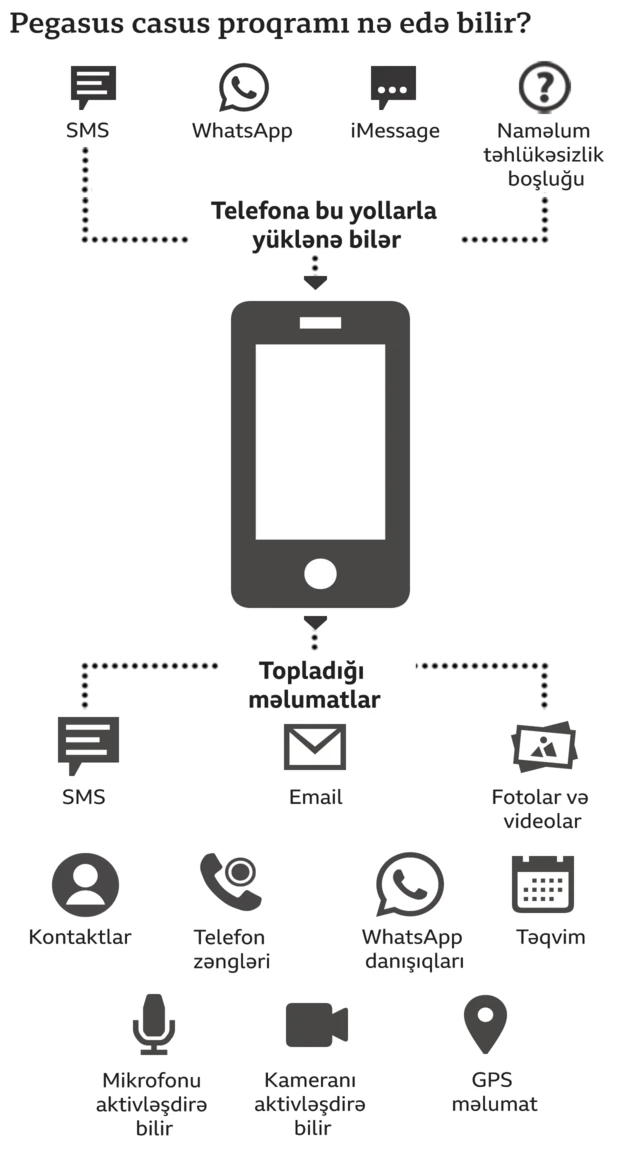 Pegasus telefona necə düşür