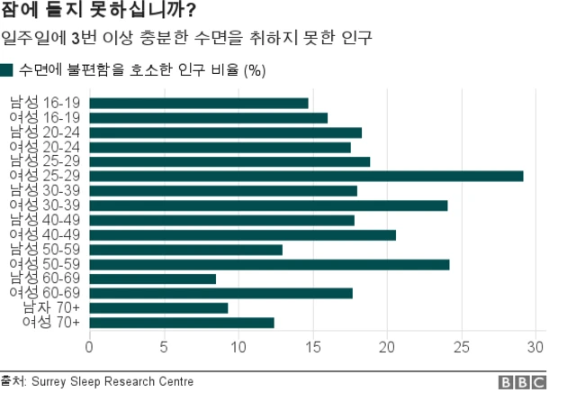 잠에 들지 못하는 사람들