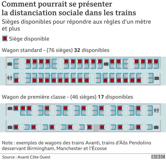 Graphique de distanciation sociale dans les trains