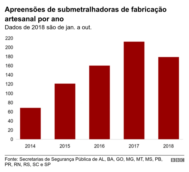 gráfico sobre submetralhadoras