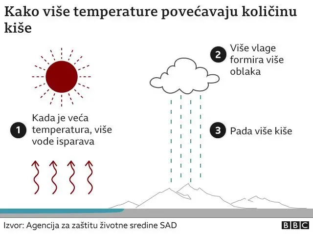 Kako više temperature povećavaju količinu kiše