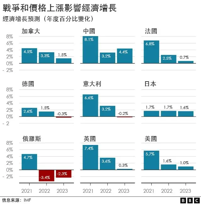 各國經濟增長百分比對照
