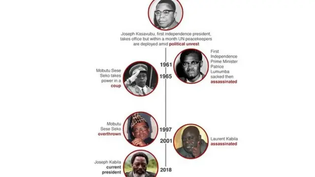 Ingene abakuru b'igihugu babisikanye kuva ku mukuru w'igihugu wa mbere Joseph Kasavubu