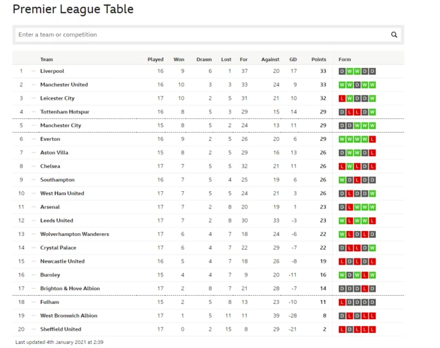 Premier League table