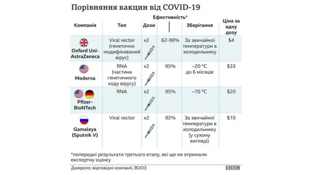 порівняння вакцин