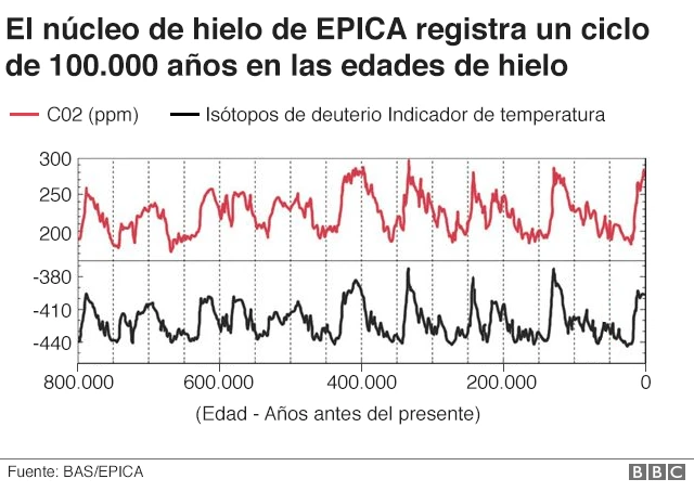 Gráfico Antártica