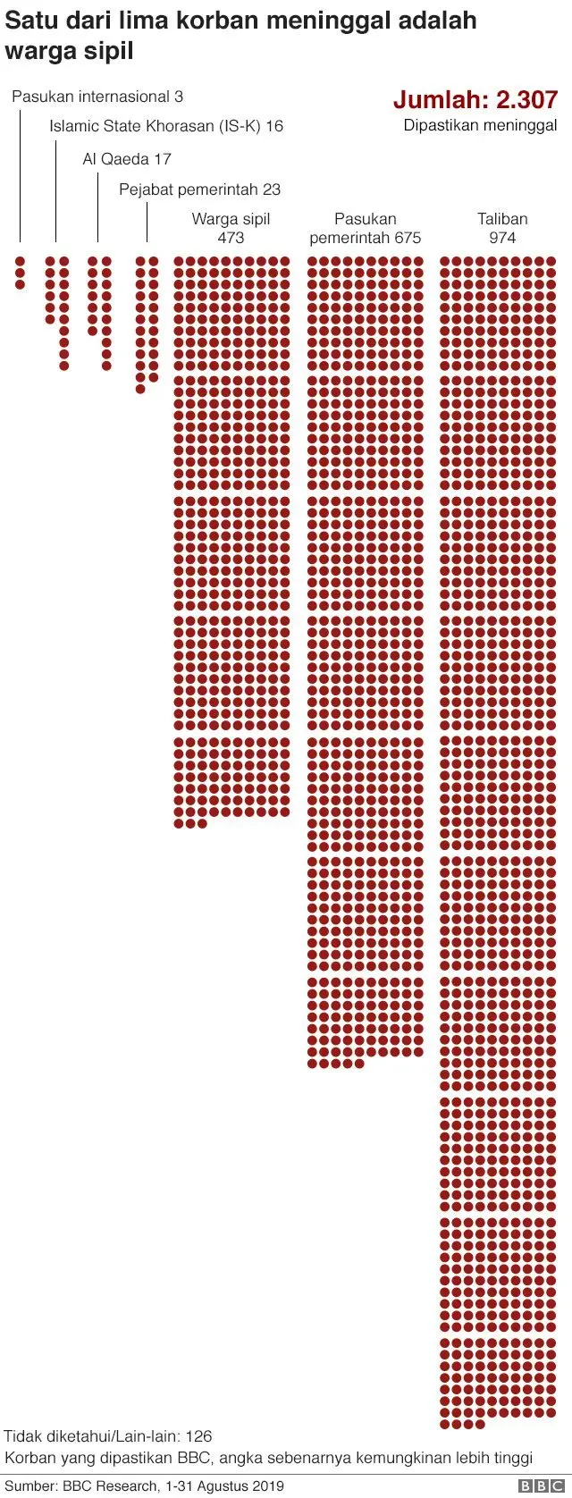 afghanistan, meninggal