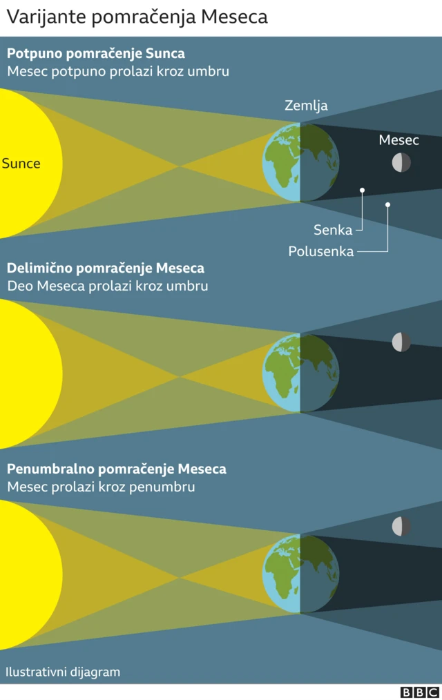 Врсте помрачења Месеца