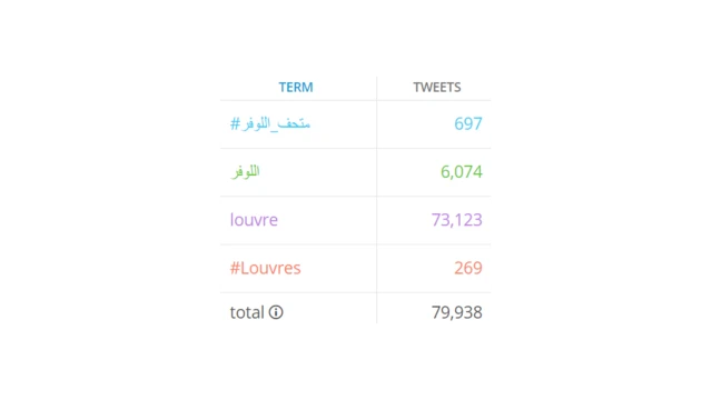 صورة تظهر عدد التغريدات التي ورد بها اسم المتحف