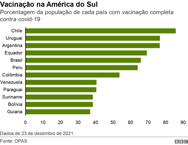 Gráfico mostra porcentagem da população de cada país da América do Sul com vacinação completa contra covid-19