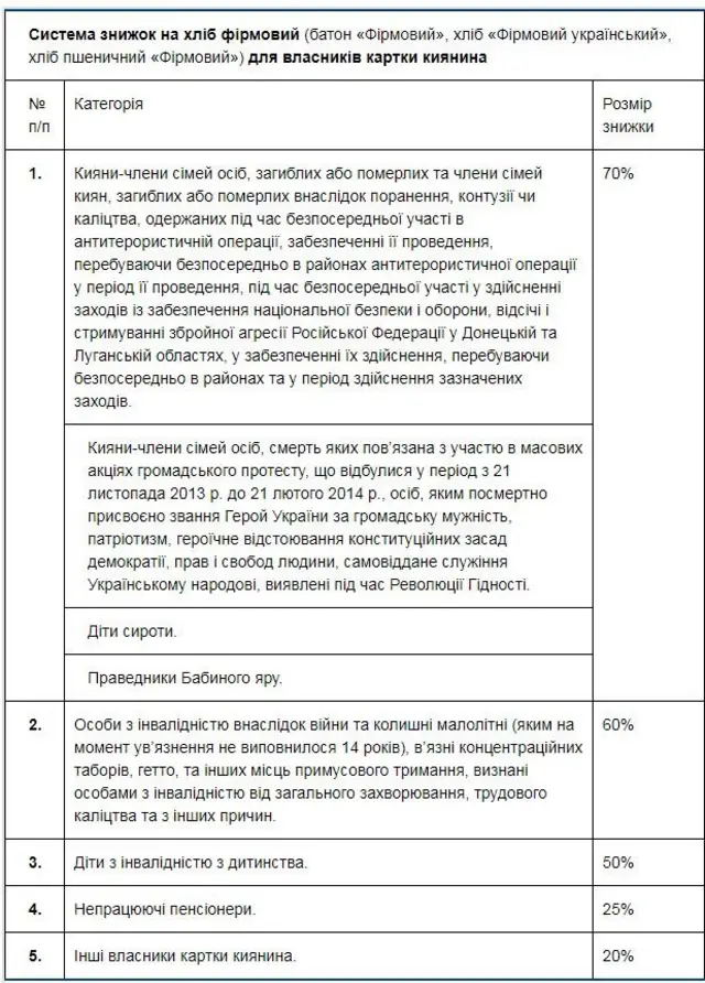 пільги на хліб