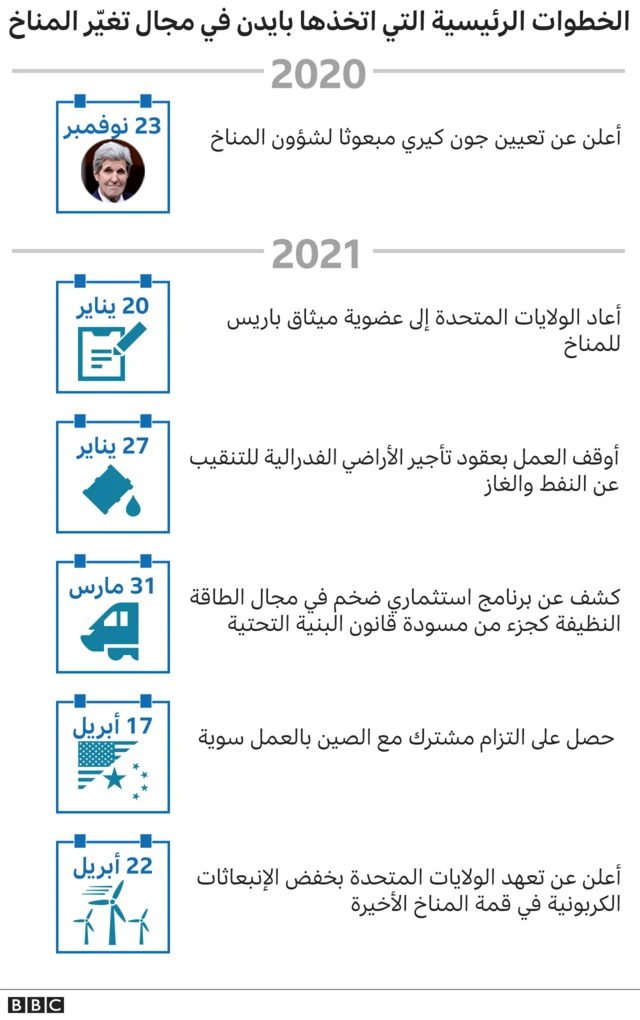 الخطوات الرئيسية التي اتخذها بايدن في مجال تغير المناخ