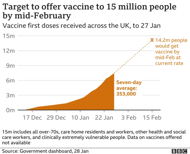 Chart showing cumulative total of people who have had a coronavirus vaccine and government target