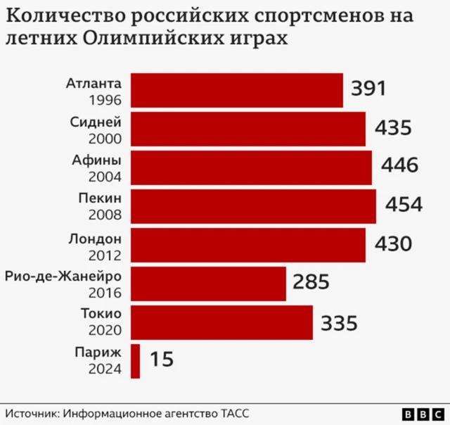 График: количество российских спортсменов на последних летних  Олимпиадах