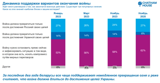 Таблица соцопроса о том, каким белорусы видят окончание российско-украинской войны. 27% (и столько же было в опросе 2023 года) за ее окончание на условиях России. 6% (14% в 2023 году) за окончание на условиях Украины. 62% (в 2023-м 53%) за окончание войны прямо сейчас и за поиск дальнейшего компромисса.