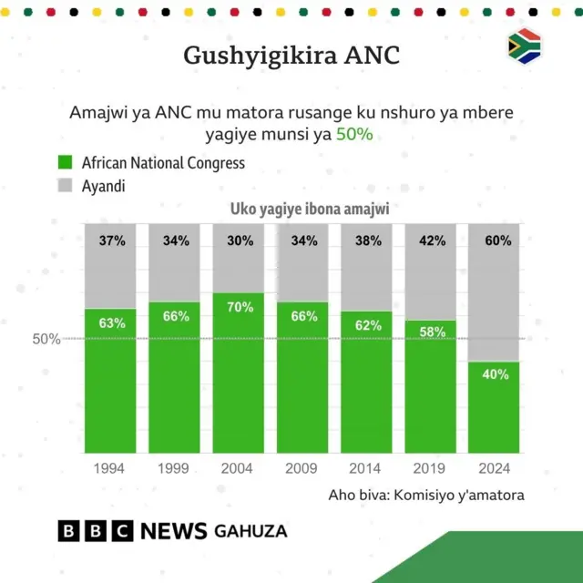 Amajwi ya ANC