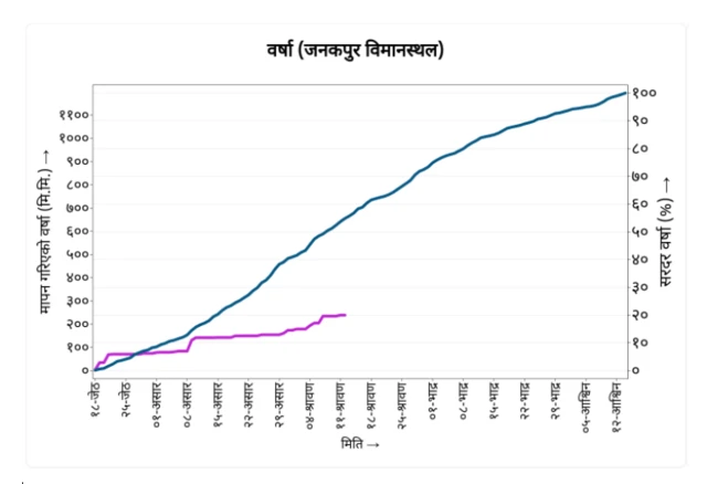 जनकपुरमा मापन गरिएको वर्षाको आँकडा