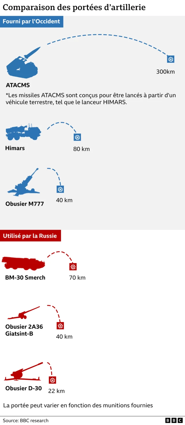 Tableau comparant la portée des différents types d'artillerie