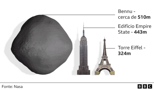 Gráfico mostra o tamanhocaixa mega da virada aposta onlineBennu -- maior que a Torre Eiffel e que o edifício Empire State