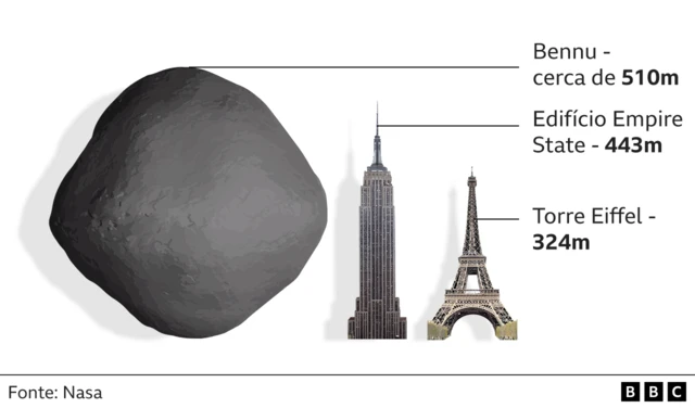 Gráfico mostra o tamanhoesportebet tv cadastroBennu -- maior que a Torre Eiffel e que o edifício Empire State