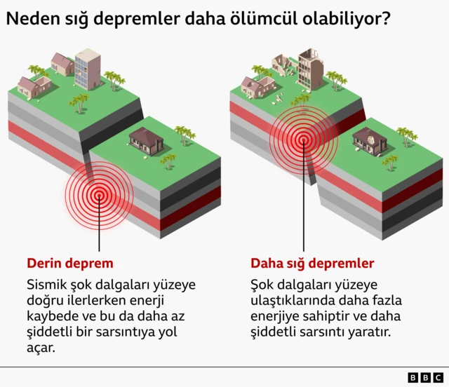 Bir BBC grafiği, derin ve daha sığ depremlerin binalarda yol açtığı hasarı karşılaştırıyor.