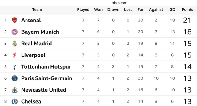 Champions League table