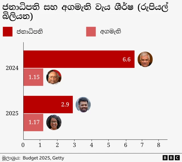 Budget 2025 ජනපතිගේ වියදම් අඩකින් කප්පාදු කරයි BBC News සිංහල