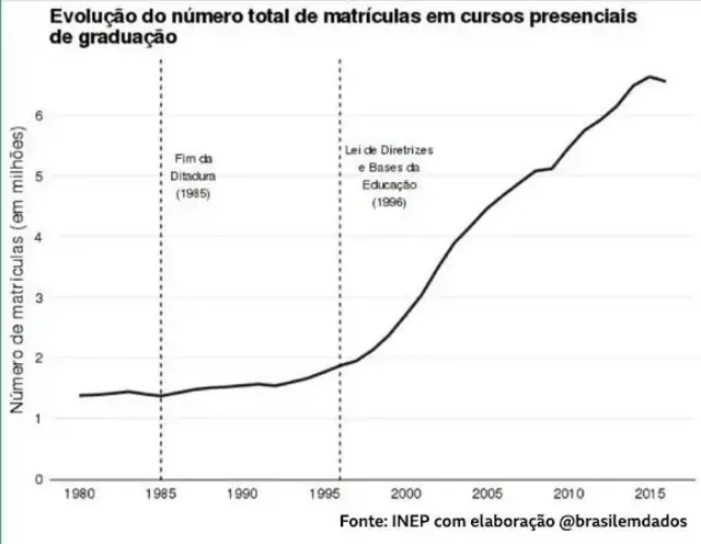 Gráfico sobre númeroboa esporte bahia sga betmatrículas no ensino superior