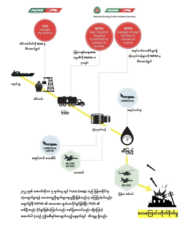 အရပ်ဘက် လေဆိပ်တွေကနေမှ တဆင့် ပုံစံအမျိုးမျိုးနဲ့ စစ်တပ်လက်ထဲ ရောက်သွား