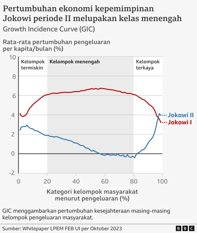 Growth Incidence Curve (GIC) menunjukkan bahwa pertumbuhan ekonomi pada periode kedua Presiden Jokowi telah melupakan kelas menengah.