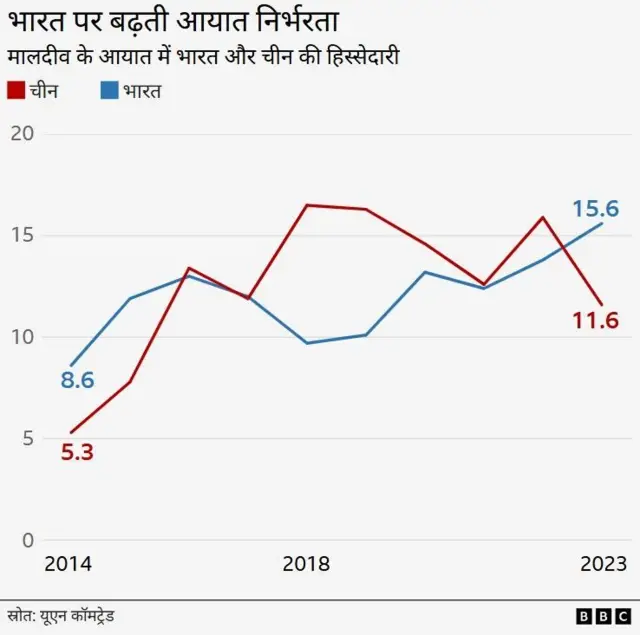 मालदीव भारत