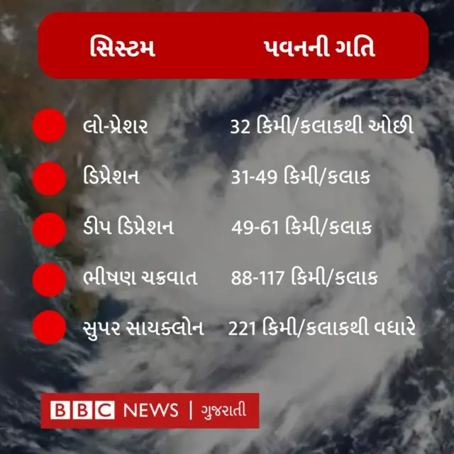 હવામાનની સિસ્ટમ અને પવનની ગતિ 