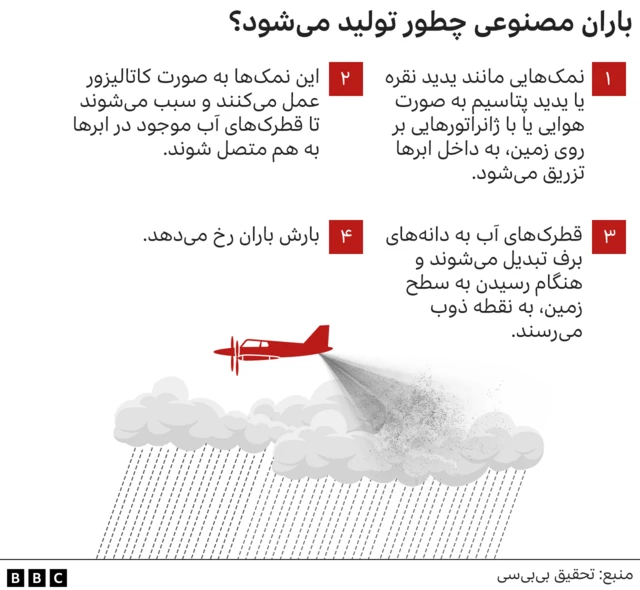 تصویرسازی از ساختن باران مصنوعی